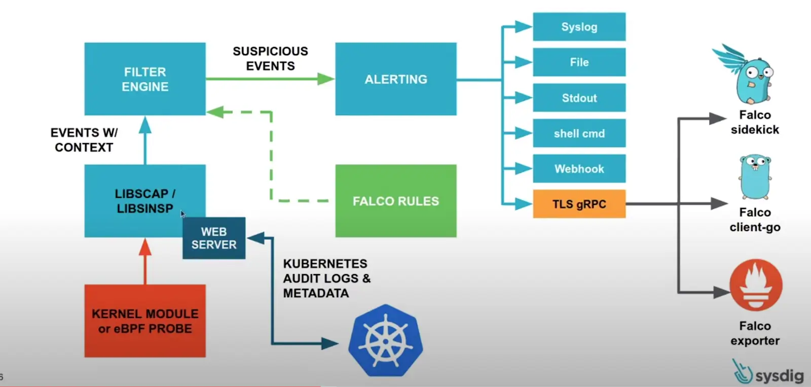 Falco runtime security monitoring for Kubernetes and Linux