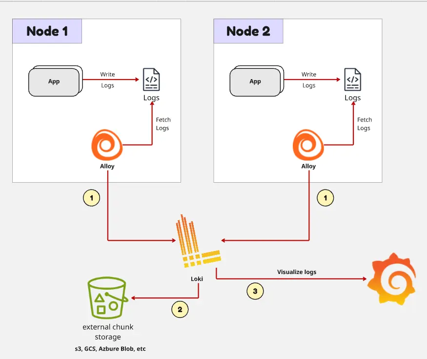 Pipeline centralized logging dengan Loki Logstash dan Grafana