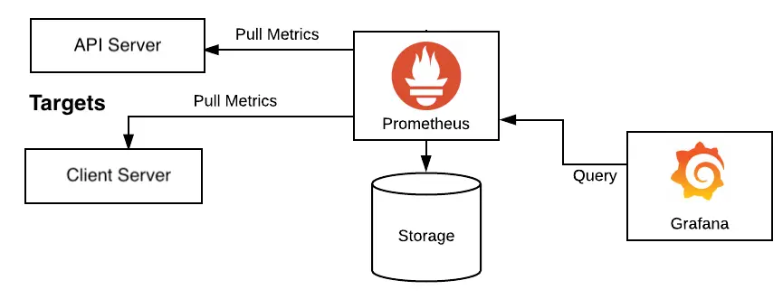 Prometheus dan Grafana untuk memantau metrics service dan alerts