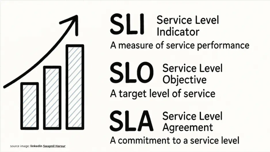 Reliability measurement using SLI SLO SLA and error budgets